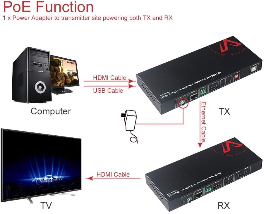 HDMI USB Extender KVM, 100m 4K 60Hz Over Cat5e/6a, 4 Ports USB2.0, RS232, POE A1667